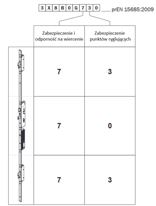 Zamek z funkcją antypaniczną do drzwi przeciwwłamaniowych - Dokumenty techniczne